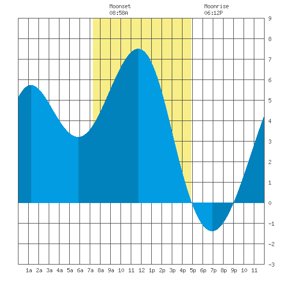 Alameda tide chart for Monday, December 16, 2024