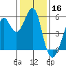 Alameda tide chart for Monday, December 16, 2024