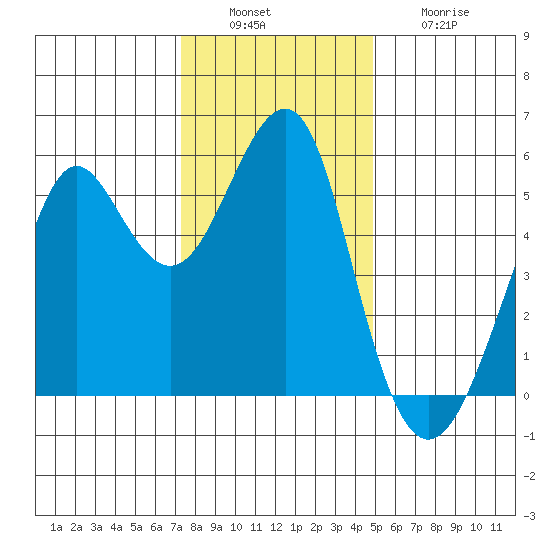 Alameda tide chart for Tuesday, December 17, 2024
