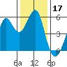 Alameda tide chart for Tuesday, December 17, 2024