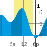 Alameda tide chart for Sunday, December 1, 2024