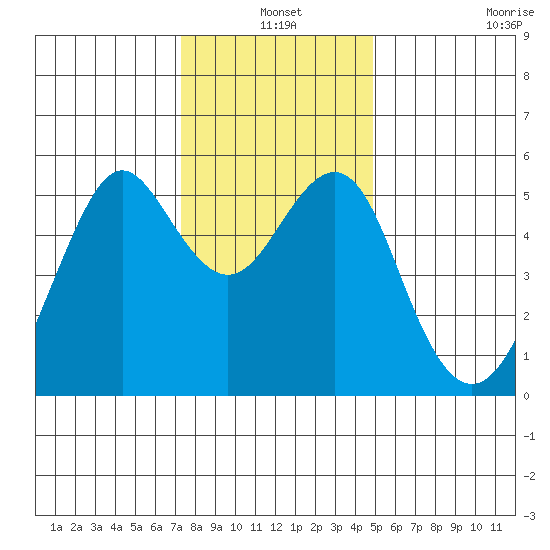 Alameda tide chart for Friday, December 20, 2024