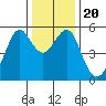 Alameda tide chart for Friday, December 20, 2024