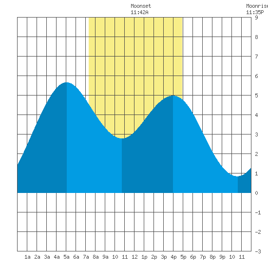 Alameda tide chart for Saturday, December 21, 2024