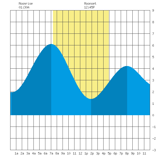 Alameda tide chart for Tuesday, December 24, 2024