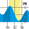 Alameda tide chart for Thursday, December 26, 2024