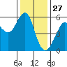 Alameda tide chart for Friday, December 27, 2024