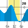 Alameda tide chart for Saturday, December 28, 2024