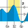 Alameda tide chart for Monday, December 2, 2024