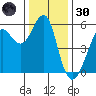 Alameda tide chart for Monday, December 30, 2024