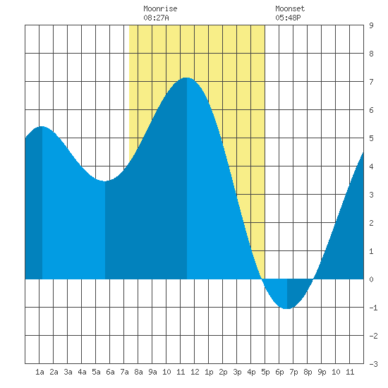 Alameda tide chart for Tuesday, December 31, 2024