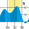 Alameda tide chart for Thursday, December 5, 2024