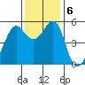Alameda tide chart for Friday, December 6, 2024