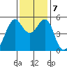 Alameda tide chart for Saturday, December 7, 2024