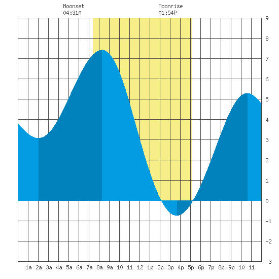 Alameda tide chart for Friday, January 10, 2025