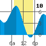 Alameda tide chart for Friday, January 10, 2025