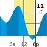 Alameda tide chart for Saturday, January 11, 2025