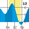 Alameda tide chart for Sunday, January 12, 2025