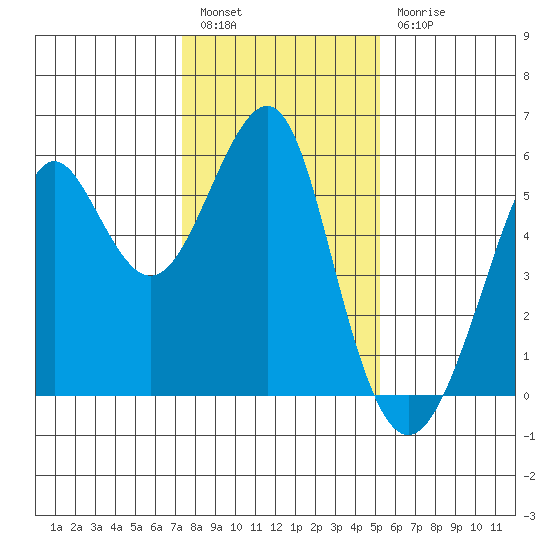 Alameda tide chart for Tuesday, January 14, 2025