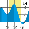 Alameda tide chart for Tuesday, January 14, 2025