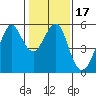 Alameda tide chart for Friday, January 17, 2025
