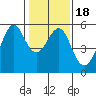 Alameda tide chart for Saturday, January 18, 2025