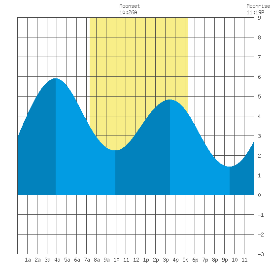 Alameda tide chart for Sunday, January 19, 2025
