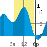 Alameda tide chart for Wednesday, January 1, 2025