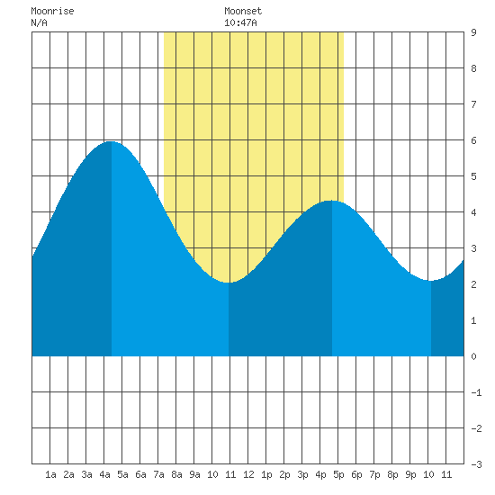 Alameda tide chart for Monday, January 20, 2025