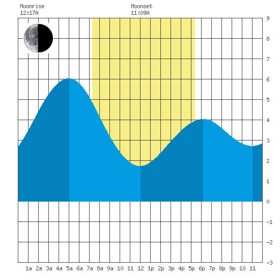 Alameda tide chart for Tuesday, January 21, 2025
