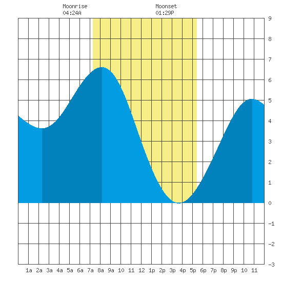 Alameda tide chart for Saturday, January 25, 2025
