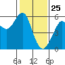 Alameda tide chart for Saturday, January 25, 2025