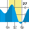 Alameda tide chart for Monday, January 27, 2025
