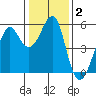 Alameda tide chart for Thursday, January 2, 2025