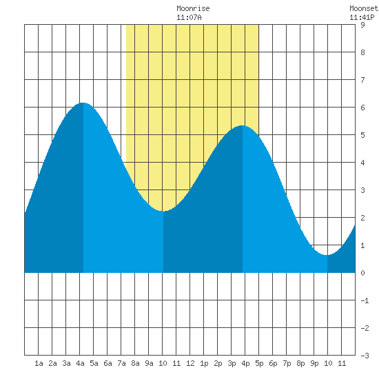 Alameda tide chart for Sunday, January 5, 2025
