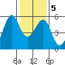 Alameda tide chart for Sunday, January 5, 2025