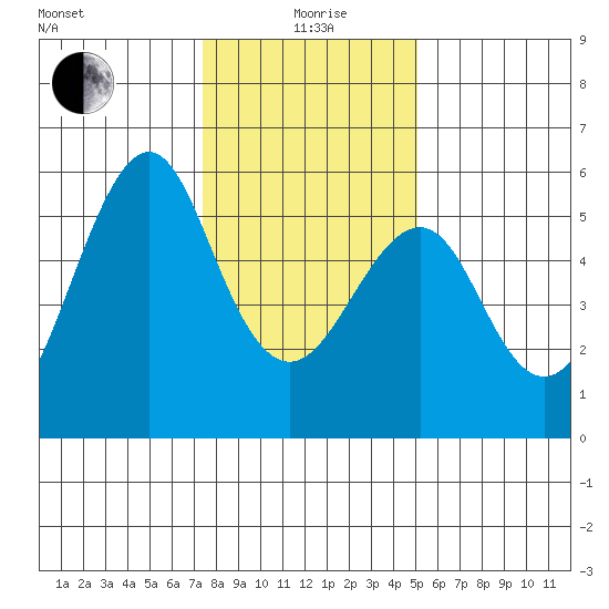 Alameda tide chart for Monday, January 6, 2025