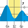 Alameda tide chart for Tuesday, January 7, 2025