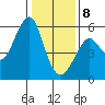 Alameda tide chart for Wednesday, January 8, 2025