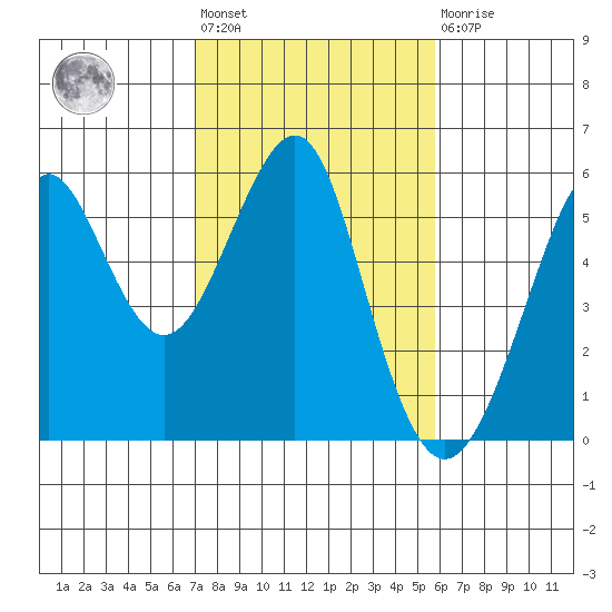 Alameda tide chart for Wednesday, February 12, 2025