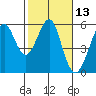 Alameda tide chart for Thursday, February 13, 2025
