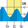 Alameda tide chart for Sunday, February 16, 2025