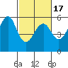 Alameda tide chart for Monday, February 17, 2025