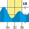 Alameda tide chart for Tuesday, February 18, 2025