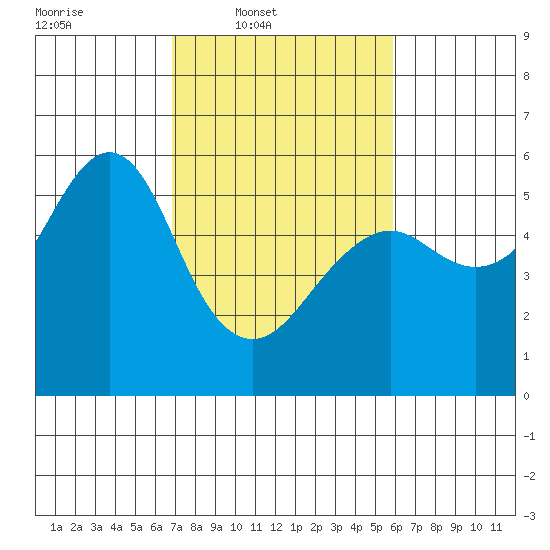 Alameda tide chart for Wednesday, February 19, 2025