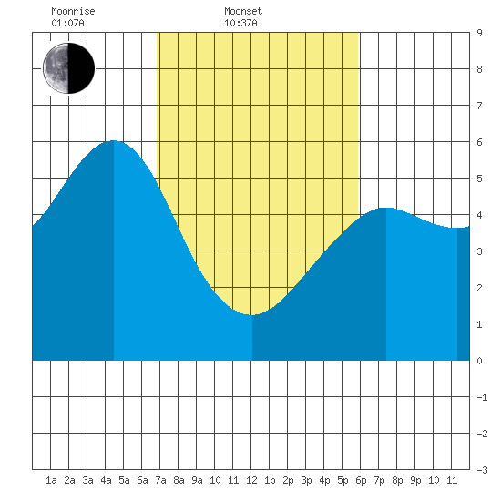 Alameda tide chart for Thursday, February 20, 2025