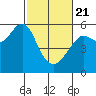 Alameda tide chart for Friday, February 21, 2025