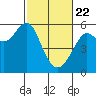 Alameda tide chart for Saturday, February 22, 2025
