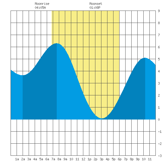 Alameda tide chart for Sunday, February 23, 2025