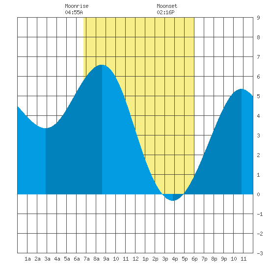 Alameda tide chart for Monday, February 24, 2025